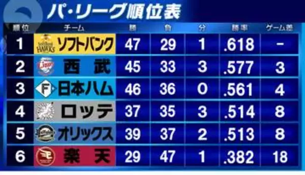 【パ・リーグ順位表】ソフトバンクが勝利で首位キープ　2位西武は沖縄で連敗ストップ　ロッテは一発攻勢で大勝