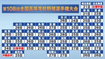 【高校野球】3校が“夏の甲子園”の切符　沖縄尚学は夏連覇に挑む　白樺学園や日南学園も出場権獲得