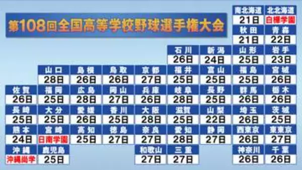 【高校野球】3校が“夏の甲子園”の切符　沖縄尚学は夏連覇に挑む　白樺学園や日南学園も出場権獲得