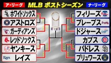 【MLBポストシーズン】レイズが歓喜のア・リーグ王者　ワールドチャンピオンをかけブリュワーズと4戦先勝の対決へ