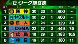 「【セ・リーグ順位表】阪神・ヤクルト・巨人が連勝でカード勝ち越し　下位3チームは黒星　中日は大野の好投実らず連勝ストップ　広島は未勝利の5連敗」の画像1