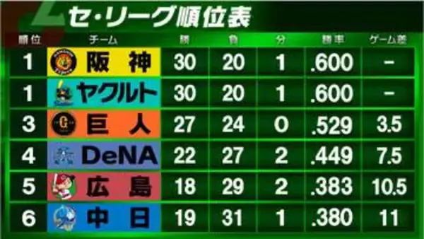 【セ・リーグ順位表】阪神・ヤクルト・巨人が連勝でカード勝ち越し　下位3チームは黒星　中日は大野の好投実らず連勝ストップ　広島は未勝利の5連敗