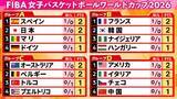 「【女子バスケＷ杯】日本は初戦マリに3P攻勢で勝利　林咲希が27得点　同組はスペインが開催国・ドイツに快勝」の画像1