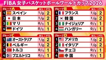 【女子バスケＷ杯】日本は初戦マリに3P攻勢で勝利　林咲希が27得点　同組はスペインが開催国・ドイツに快勝