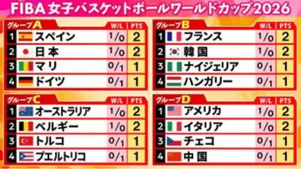 【女子バスケＷ杯】日本は初戦マリに3P攻勢で勝利　林咲希が27得点　同組はスペインが開催国・ドイツに快勝