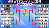 「【卓球】張本智和が年間王者へ王手　決勝カードが決定・対戦相手は過去1勝2敗の強敵〈WTTファイナルズ〉」の画像1
