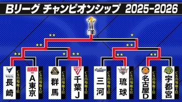 【Bリーグ】長崎が創設5年目で悲願の初優勝　攻守に躍動し終始リードし逃げ切り、イ・ヒョンジュンは23得点と底力　琉球は3季連続ファイナルで涙のむ