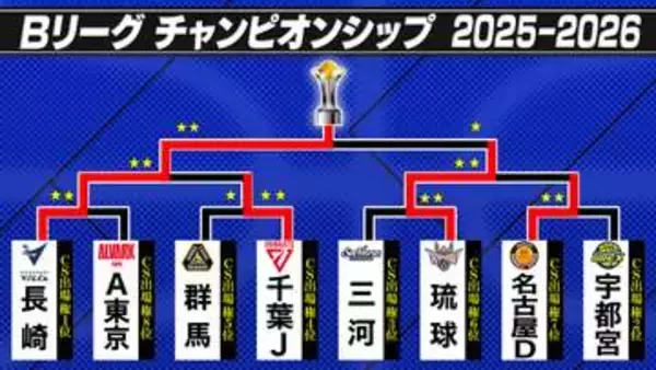 【Bリーグ】長崎が創設5年目で悲願の初優勝　攻守に躍動し終始リードし逃げ切り、イ・ヒョンジュンは23得点と底力　琉球は3季連続ファイナルで涙のむ