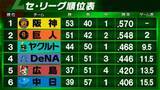 「【セ・リーグ順位表】阪神がヤクルトを3タテで4連勝　巨人はDeNAに連敗...首位とゲーム差2　広島が最下位転落阻止・中日に勝ち越し」の画像1