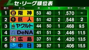 【セ・リーグ順位表】阪神がヤクルトを3タテで4連勝　巨人はDeNAに連敗...首位とゲーム差2　広島が最下位転落阻止・中日に勝ち越し