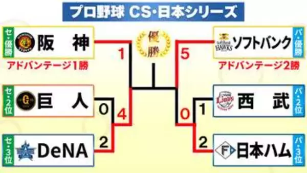 【日本シリーズ】組み合わせが決定　2連覇目指すソフトバンク－3位からの下克上狙うDeNA　両チームCS負けなしで進出