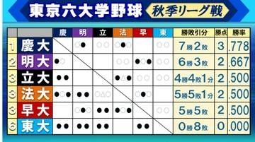 【東京六大学野球】明大が慶大に勝利し1勝1敗　19日の第3戦は慶大勝てば春秋リーグ連覇決定　早大は終盤のミスで連敗