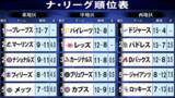 「【ナ・リーグ順位表】ドジャース“高地極寒“を物ともせずロッキーズに大勝し4連勝　パドレスは8連勝でストップ　メッツは千賀先発も9連敗…　カブスは強豪揃いのなか貯金1で5位」の画像1