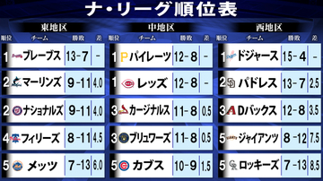 【ナ・リーグ順位表】ドジャース“高地極寒“を物ともせずロッキーズに大勝し4連勝　パドレスは8連勝でストップ　メッツは千賀先発も9連敗…　カブスは強豪揃いのなか貯金1で5位