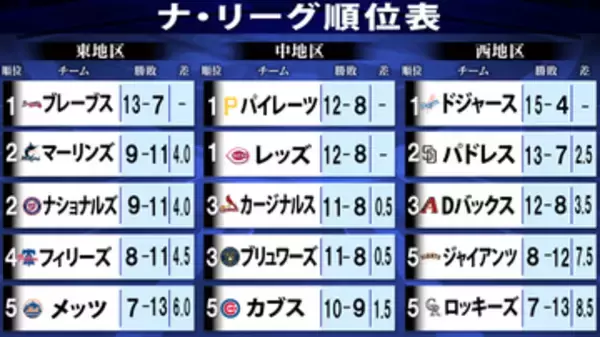 【ナ・リーグ順位表】ドジャース“高地極寒“を物ともせずロッキーズに大勝し4連勝　パドレスは8連勝でストップ　メッツは千賀先発も9連敗…　カブスは強豪揃いのなか貯金1で5位
