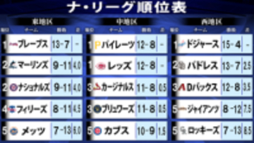 【ナ・リーグ順位表】ドジャース“高地極寒“を物ともせずロッキーズに大勝し4連勝　パドレスは8連勝でストップ　メッツは千賀先発も9連敗…　カブスは強豪揃いのなか貯金1で5位