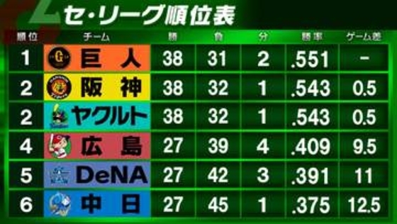 【セ・リーグ順位表】巨人が首位浮上　阪神がヤクルトと同率2位　DeNAは広島と引き分け
