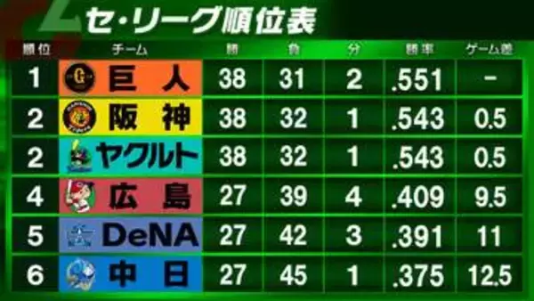 【セ・リーグ順位表】巨人が首位浮上　阪神がヤクルトと同率2位　DeNAは広島と引き分け