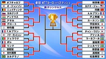 【卓球】日本勢2人が4強入り　次戦・張本智和と松島輝空が準決勝で対戦〈WTTヨーロッパスマッシュ〉