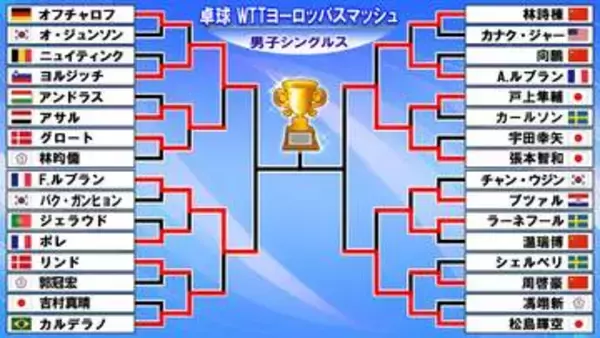 【卓球】日本勢2人が4強入り　次戦・張本智和と松島輝空が準決勝で対戦〈WTTヨーロッパスマッシュ〉