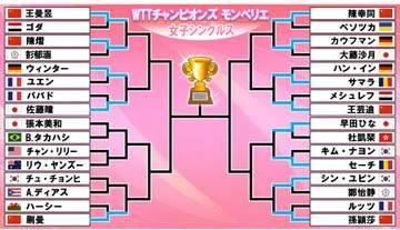 【卓球】女子シングルス1回戦　圧巻9連続ポイントで勝利決めた佐藤瞳　大藤沙月は敗退　王曼昱、蒯曼らも順当勝利　29日には張本美和登場＜WTTチャンピオンズ モンペリエ＞