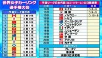 【カーリング】日本代表ロコ・ソラーレが3連勝　ノルウェーには10-9の激闘　次戦はトルコと全勝チーム対決〈世界選手権〉