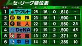 「【セ・リーグ順位表】巨人がDeNAに勝利で5連勝　中日が完封リレーでヤクルトに勝利　阪神は首位に1ゲーム差迫る」の画像1