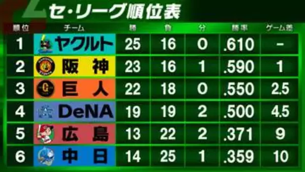 【セ・リーグ順位表】巨人がDeNAに勝利で5連勝　中日が完封リレーでヤクルトに勝利　阪神は首位に1ゲーム差迫る