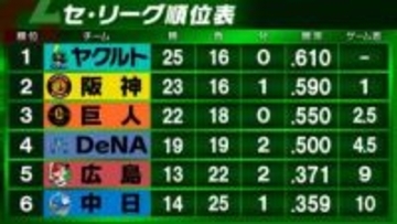 【セ・リーグ順位表】巨人がDeNAに勝利で5連勝　中日が完封リレーでヤクルトに勝利　阪神は首位に1ゲーム差迫る