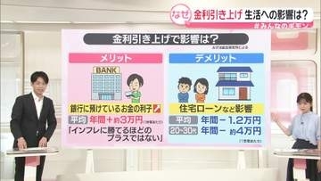 日銀1.0％に利上げで生活への影響は？　20〜30代の住宅ローン負担は年4万円増の試算も…金利上昇への“２つの対策”【#みんなのギモン】