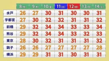 関東　9日(木)以降は各地30℃以上の暑さ続く　“急な暑さ”による熱中症に十分注意を