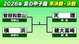 「【高校野球】4強決定　天理、智弁和歌山、横浜、健大高崎が決勝目指す　準決勝は20日開催」の画像1