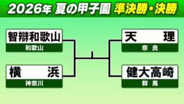 【高校野球】4強決定　天理、智弁和歌山、横浜、健大高崎が決勝目指す　準決勝は20日開催