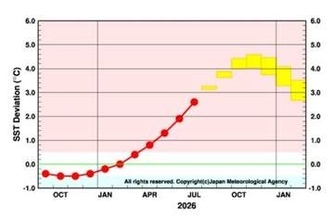 【フカボリ天気】エルニーニョ現象が過去最大の強さに…暖冬？台風への影響も？