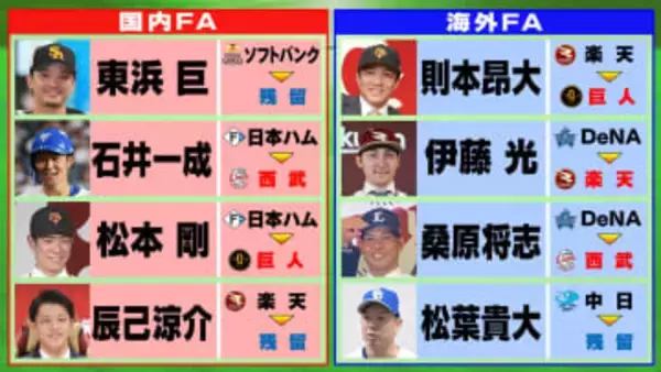 FA権行使した8選手の去就が決定　大トリの東浜巨はソフトバンク残留　則本昂大、桑原将志ら5人が新天地へ