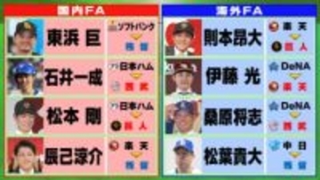 FA権行使した8選手の去就が決定　大トリの東浜巨はソフトバンク残留　則本昂大、桑原将志ら5人が新天地へ