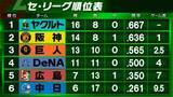 「【セ・リーグ順位表】首位ヤクルトは連敗　中日は今季初のカード勝ち越し　巨人は快勝　DeNA6連勝でストップ　阪神＆広島は引き分け」の画像1