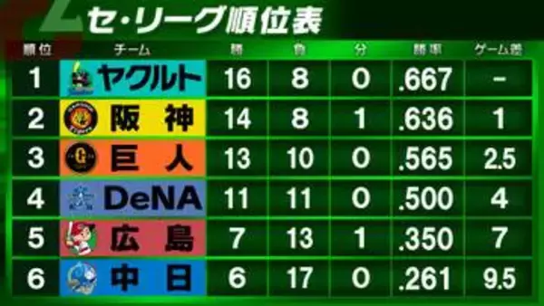 【セ・リーグ順位表】首位ヤクルトは連敗　中日は今季初のカード勝ち越し　巨人は快勝　DeNA6連勝でストップ　阪神＆広島は引き分け