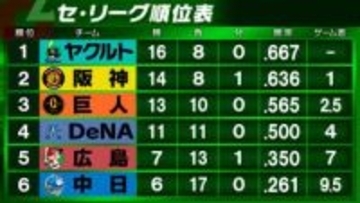 【セ・リーグ順位表】首位ヤクルトは連敗　中日は今季初のカード勝ち越し　巨人は快勝　DeNA6連勝でストップ　阪神＆広島は引き分け