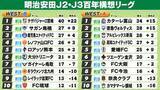 「【J2・J3WEST順位表】B組宮崎が3試合残し1位確定　A組首位富山連勝ストップも2位徳島4連敗　3位新潟まで勝ち点6差」の画像1