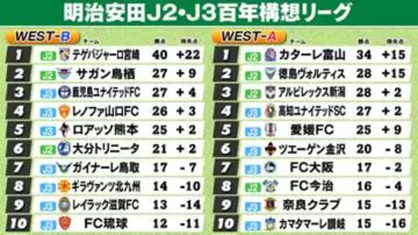 【J2・J3WEST順位表】B組宮崎が3試合残し1位確定　A組首位富山連勝ストップも2位徳島4連敗　3位新潟まで勝ち点6差