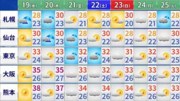 【フカボリ天気】19日（水）は熊本38℃　猛暑のピークは20日（木）まで　週末は全国的に傘の出番