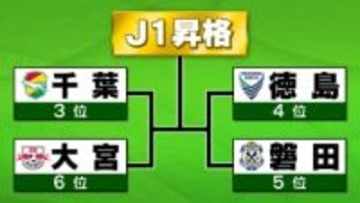 J1昇格ラスト“1枠”をかけた戦いが始まる　昇格プレーオフが7日に準決勝　千葉vs大宮、徳島vs磐田が激突