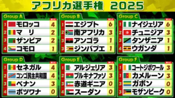 【アフリカ選手権】日本とW杯で対戦チュニジアは敗戦　勝利したナイジェリアはグループステージ突破