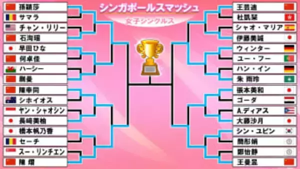 【卓球】張本美和と早田ひなが準々決勝敗退　それぞれ過去未勝利の世界ランク1&2位相手に勝利ならず〈シンガポールスマッシュ〉