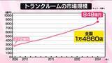 「トランクルーム利用が増加…背景に「家賃高騰」 市場規模は3倍超の848億円に【なるほどッ！】」の画像1