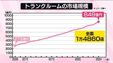 トランクルーム利用が増加…背景に「家賃高騰」 市場規模は3倍超の848億円に【なるほどッ！】