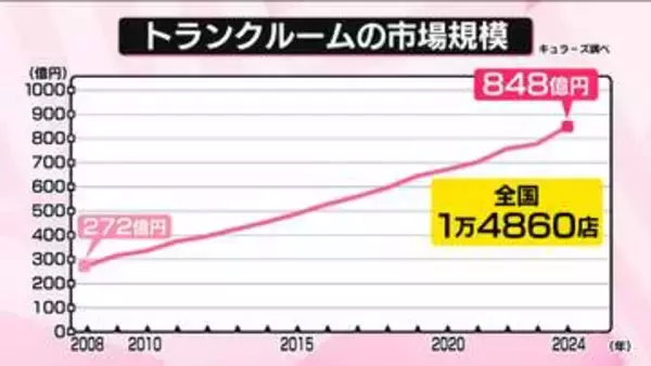 トランクルーム利用が増加…背景に「家賃高騰」 市場規模は3倍超の848億円に【なるほどッ！】