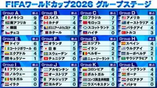 【サッカーW杯順位表】日本、オーストラリア、コートジボワールも2位で決勝Tへ　ドイツ撃破のエクアドル、スウェーデンは3位突破決定　開催国アメリカは3失点黒星