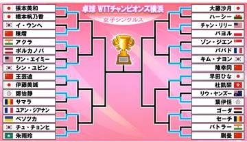 【卓球女子】ベスト16出そろう　張本美和が橋本帆乃香との日本人対決制し突破　早田ひな＆大藤沙月も2回戦へ　伊藤美誠は中国選手に逆転負け